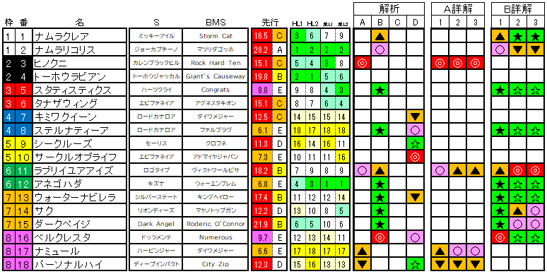 2021　阪神ジュベナイルフィリーズ　ラップ適性解析表　Ａ・Ｂ詳解版